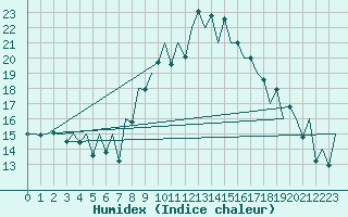 Courbe de l'humidex pour Lugano (Sw)