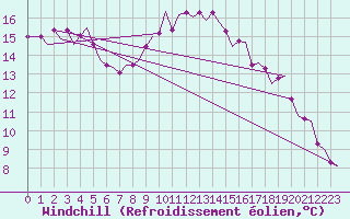 Courbe du refroidissement olien pour Oostende (Be)