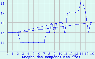 Courbe de tempratures pour Kassel / Calden