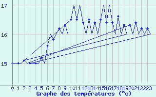 Courbe de tempratures pour Platform L9-ff-1 Sea
