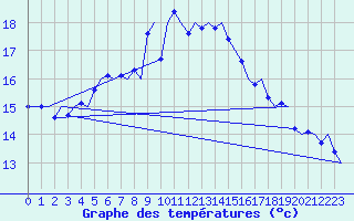Courbe de tempratures pour Volkel