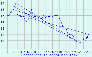 Courbe de tempratures pour Platform L9-ff-1 Sea