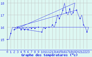 Courbe de tempratures pour Platform Awg-1 Sea