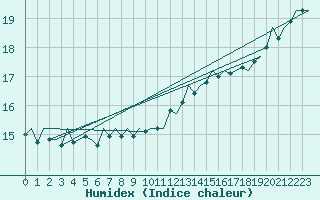 Courbe de l'humidex pour Platform F16-a Sea