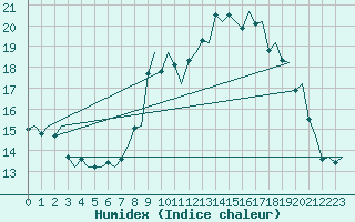 Courbe de l'humidex pour Trondheim / Vaernes