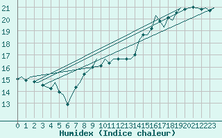 Courbe de l'humidex pour Koebenhavn / Kastrup