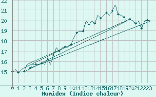 Courbe de l'humidex pour Volkel
