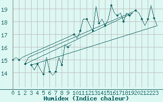 Courbe de l'humidex pour Jersey (UK)