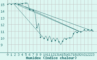 Courbe de l'humidex pour Platforme D15-fa-1 Sea