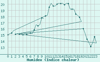 Courbe de l'humidex pour Leeuwarden