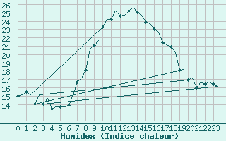 Courbe de l'humidex pour Praha Kbely