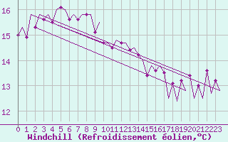 Courbe du refroidissement olien pour Euro Platform
