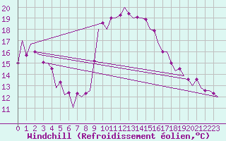 Courbe du refroidissement olien pour Melilla