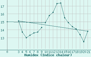 Courbe de l'humidex pour Bar