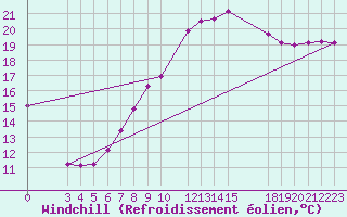 Courbe du refroidissement olien pour Biskra