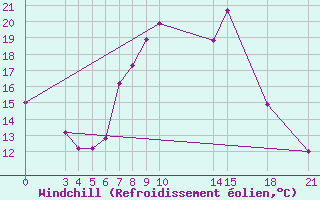 Courbe du refroidissement olien pour Topolcani-Pgc