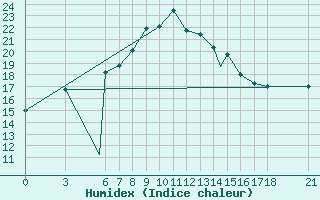 Courbe de l'humidex pour Zonguldak