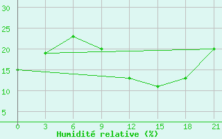 Courbe de l'humidit relative pour In Salah