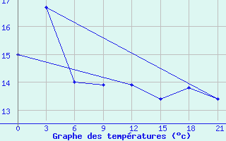 Courbe de tempratures pour Kolka