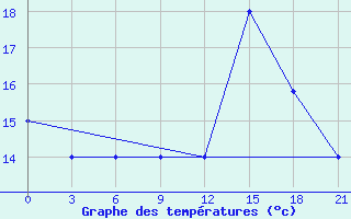 Courbe de tempratures pour El Golea