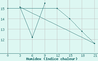 Courbe de l'humidex pour Turcasovo