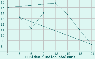 Courbe de l'humidex pour Sumy