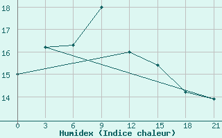 Courbe de l'humidex pour Vinnicy