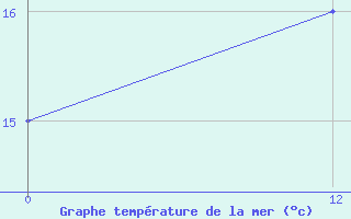 Courbe de temprature de la mer  pour le bateau PCBZ