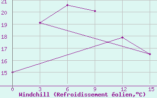 Courbe du refroidissement olien pour Qiqihar
