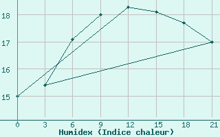 Courbe de l'humidex pour Petrokrepost