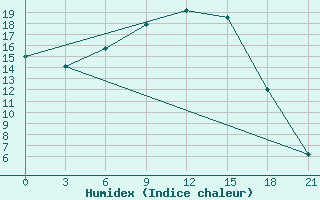 Courbe de l'humidex pour Velizh