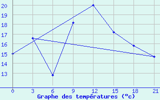 Courbe de tempratures pour Mourgash