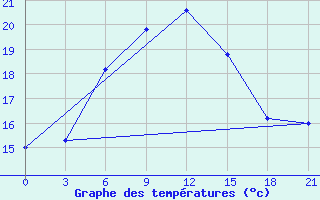 Courbe de tempratures pour Ai-Petri