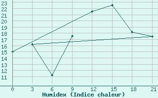 Courbe de l'humidex pour Shkodra