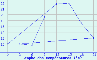 Courbe de tempratures pour Campobasso