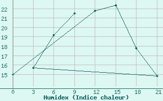 Courbe de l'humidex pour Petrokrepost