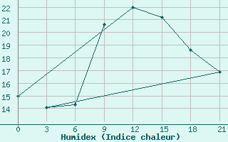 Courbe de l'humidex pour Monastir-Skanes