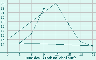 Courbe de l'humidex pour Zestafoni