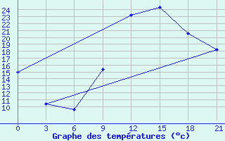 Courbe de tempratures pour Kukes