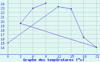 Courbe de tempratures pour Samary