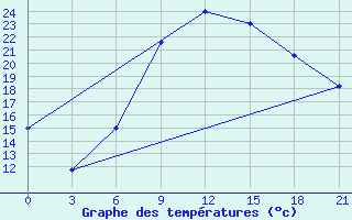 Courbe de tempratures pour Mafraq