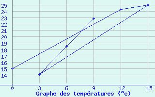 Courbe de tempratures pour Silute