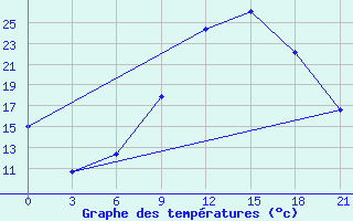 Courbe de tempratures pour Ghardaia