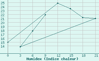 Courbe de l'humidex pour Ras Sedr