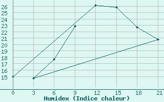 Courbe de l'humidex pour Novaja Ladoga