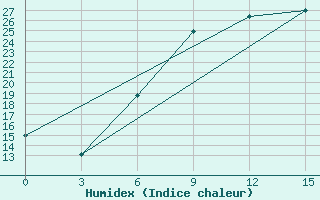 Courbe de l'humidex pour Brest