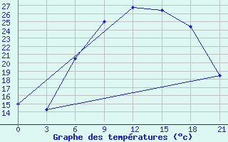 Courbe de tempratures pour Malojaroslavec