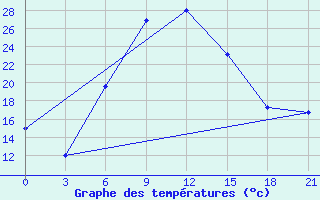 Courbe de tempratures pour Serrai