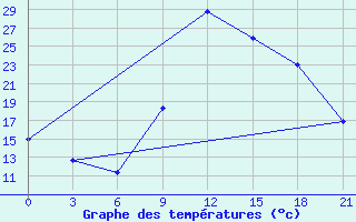 Courbe de tempratures pour Monte Real