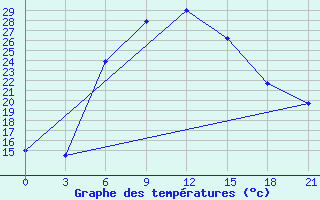 Courbe de tempratures pour Dzhangala